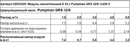 GEFFEN Модуль смесительный D 32 с Pumpman GRS 32/8 1х220 V