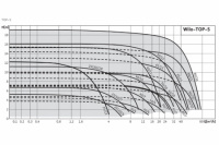 Насос WILO TOP-S 50/7 DM PN 6/10 ( 2165530 )
